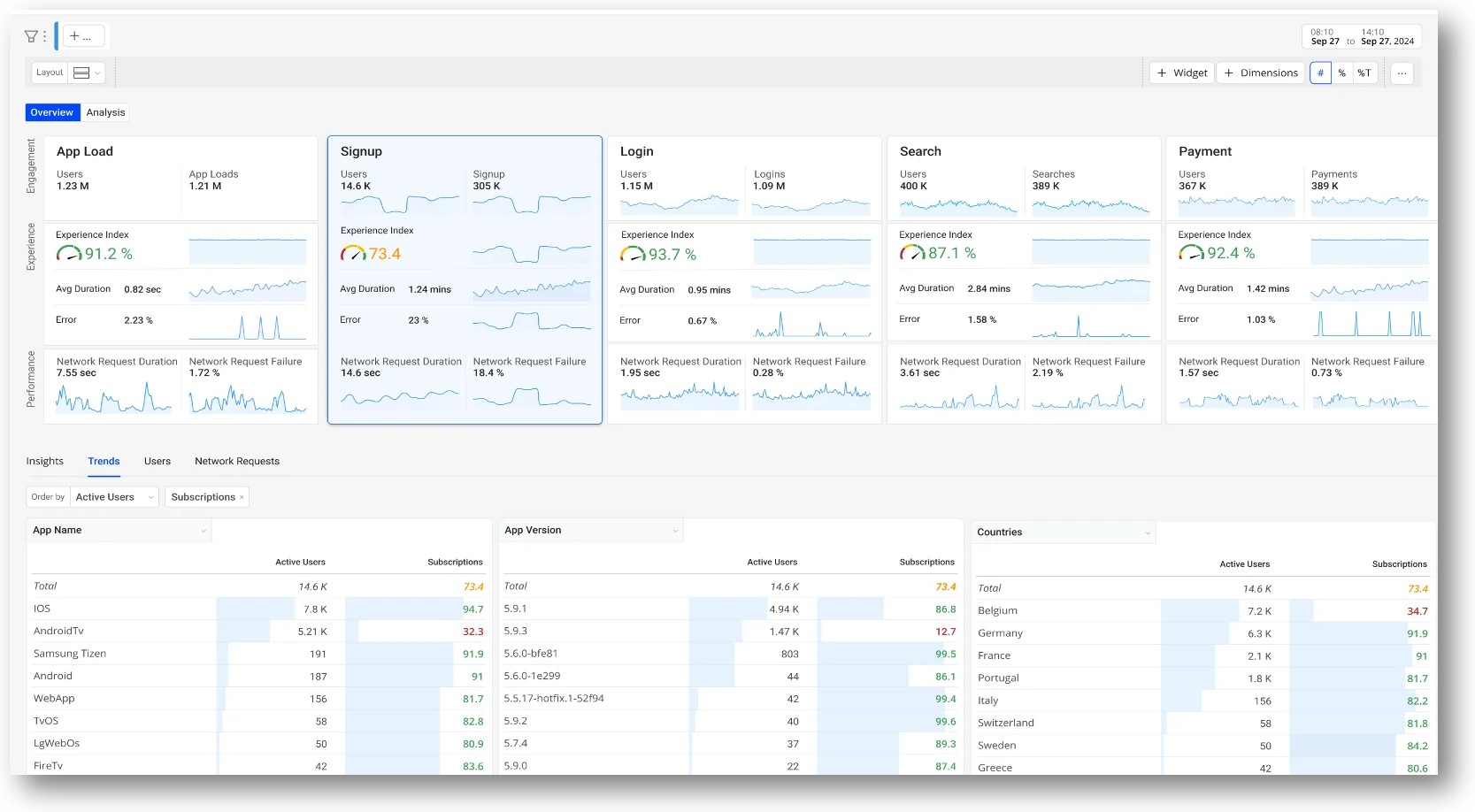 Conviva: experience and performance analytics