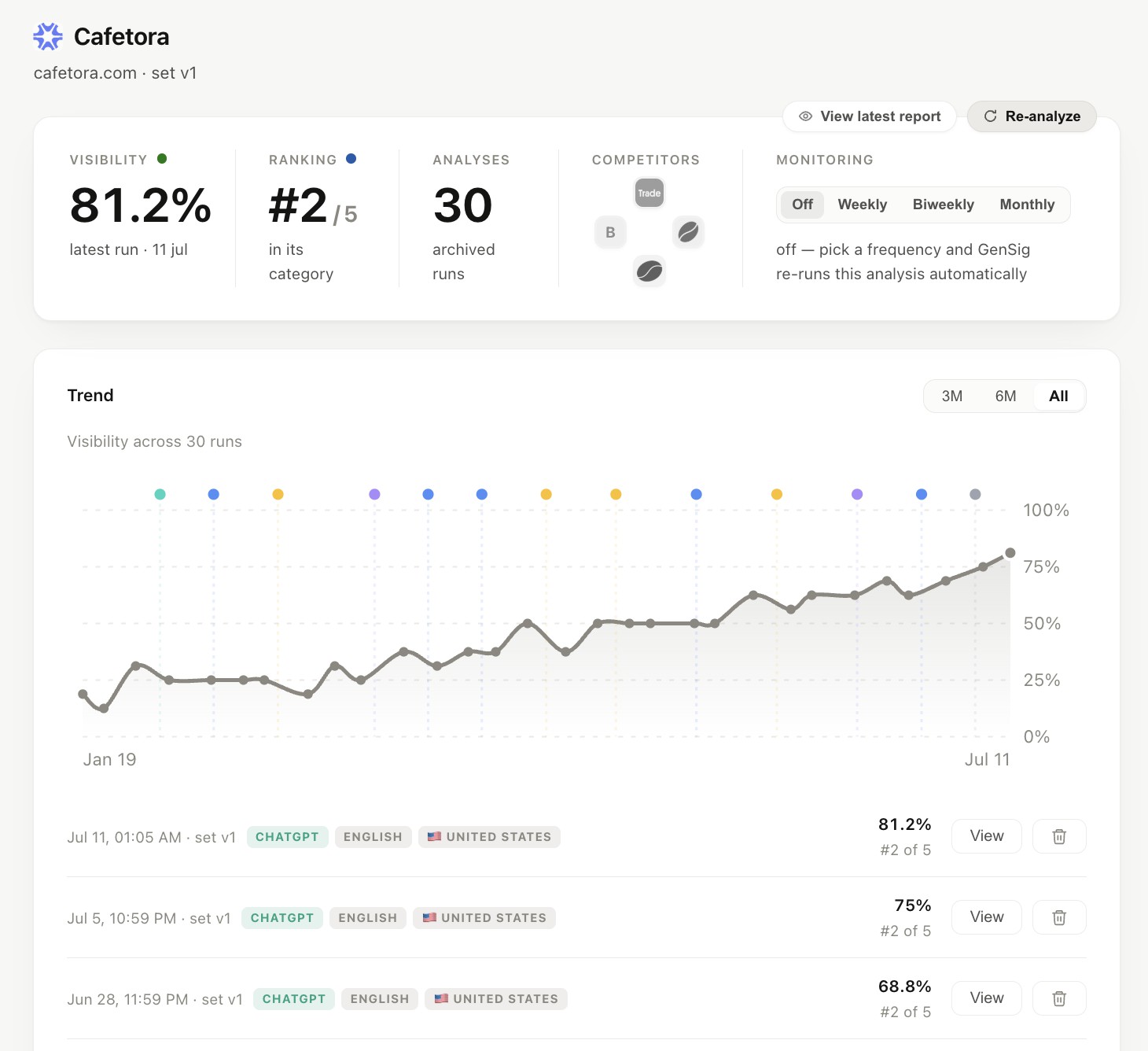 GenSig: brand visibility dashboard for Cafetora