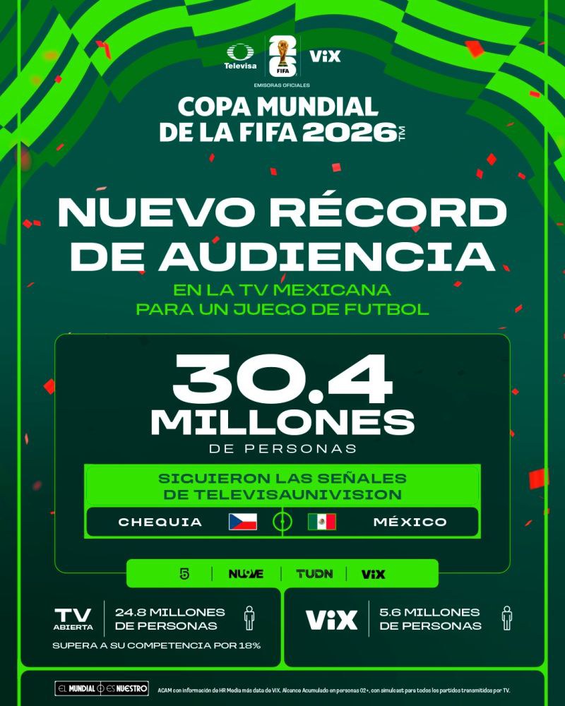 Audience record: 30.4 million people watched Czechia vs Mexico